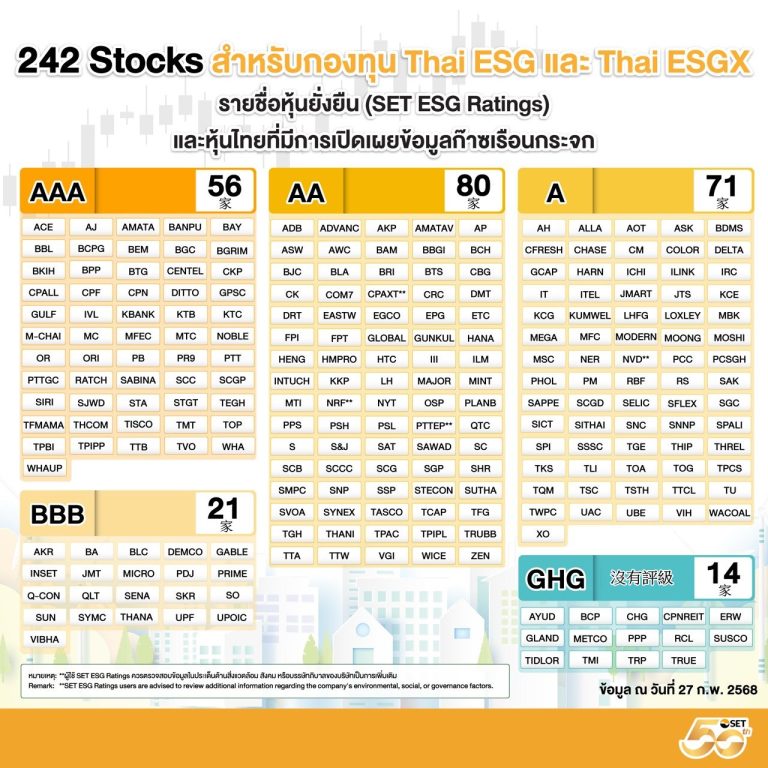 泰股上市公司 ESG 評級