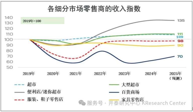 開泰預估今年零售業增長3% 四年來最低