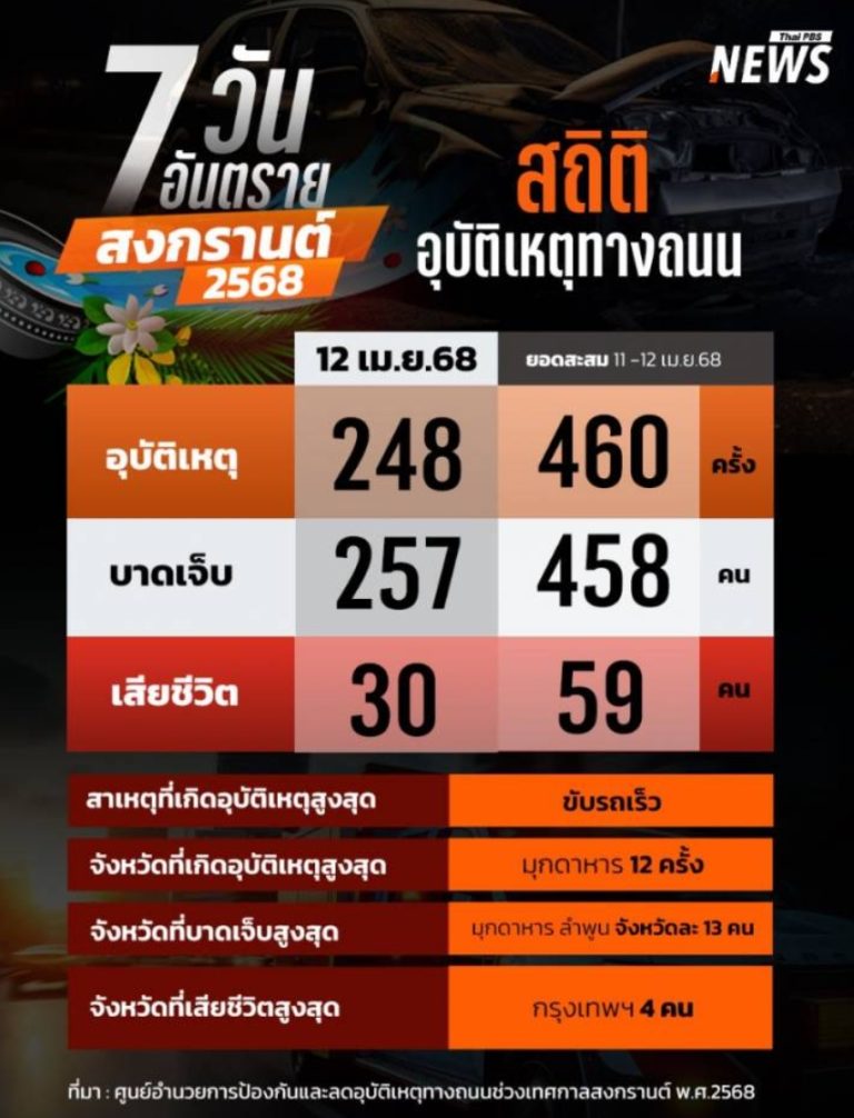 7天事故高發期 59死458傷
