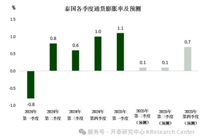 泰國通貨膨脹率3月回落至0.84%