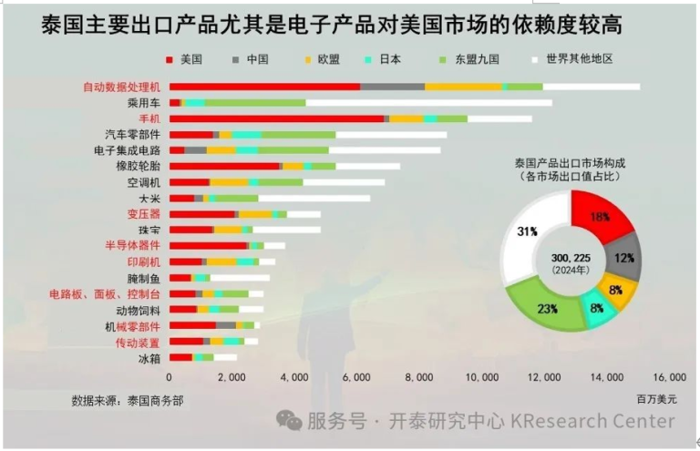 對等關稅衝擊 泰國4月可望降息