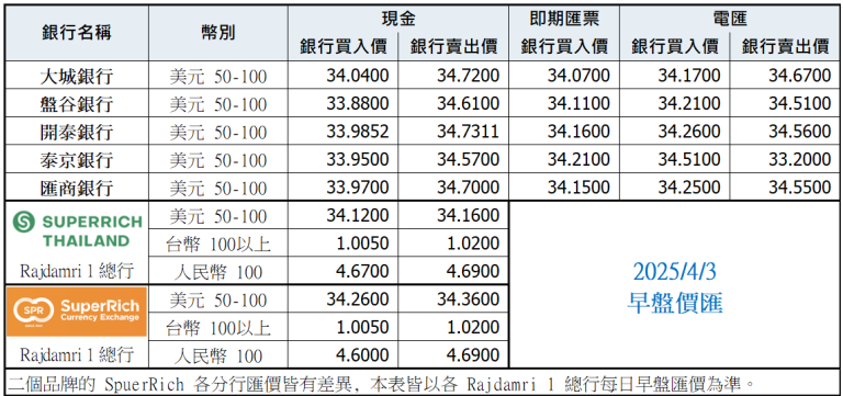泰銖匯率比較表 4月3日早盤