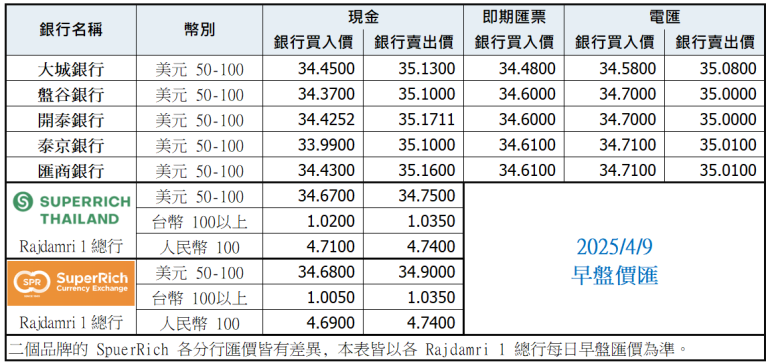 泰銖匯率比較表 4月9日早盤