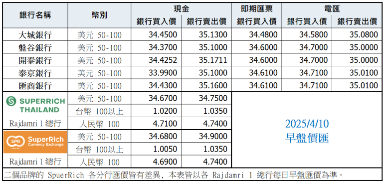 泰銖匯率比較表 4月10日早盤