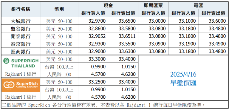 泰銖匯率比較表 4月16日早盤
