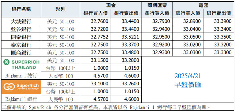 泰銖匯率比較表 4月21日早盤