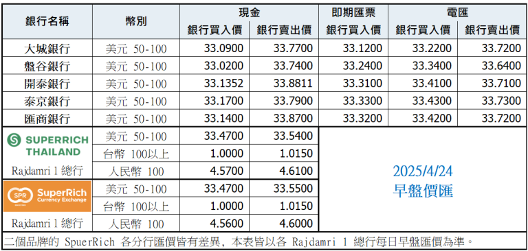泰銖匯率比較表 4月24日早盤