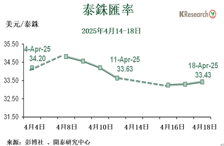 泰銖上週創半年新高 外資賣股買債