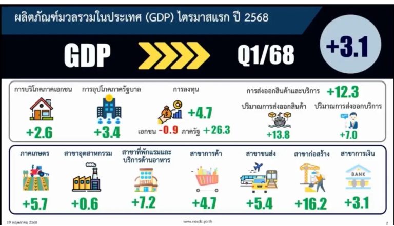 泰首季GDP增3.1% 經濟成長放緩