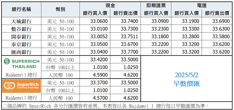 泰銖匯率比較表 5月2日早盤