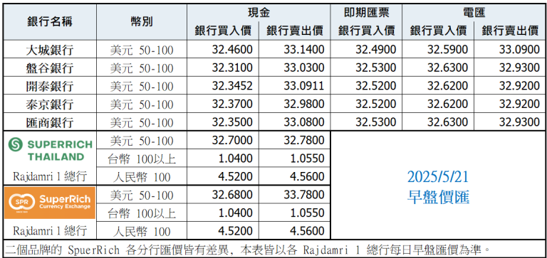 泰銖匯率比較表 5月21日早盤