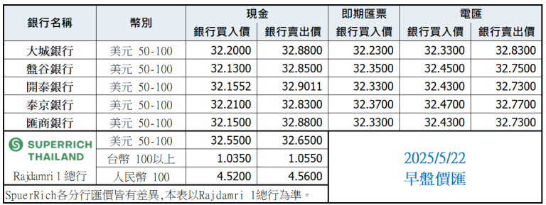 泰銖匯率比較表 5月22日早盤