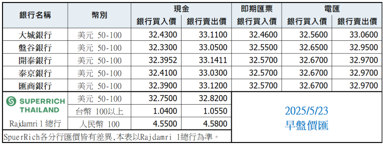 泰銖匯率比較表 5月23日早盤