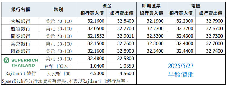 泰銖匯率比較表 5月27日早盤