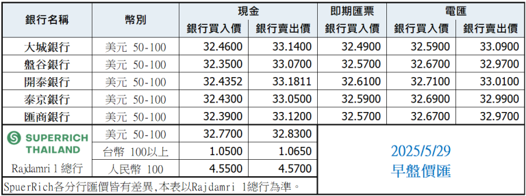 泰銖匯率比較表 5月29日早盤