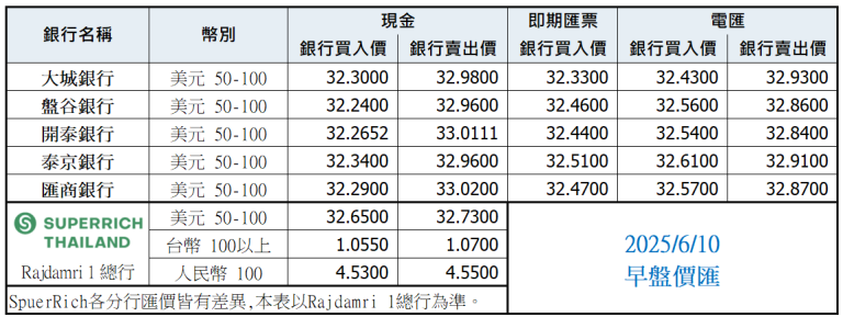 泰銖匯率比較表 6月10日早盤
