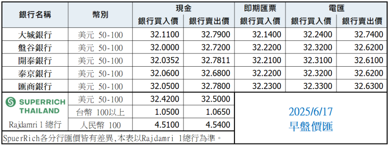 泰銖匯率比較表 6月17日早盤