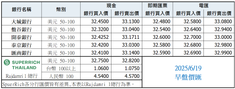 泰銖匯率比較表 6月19日早盤
