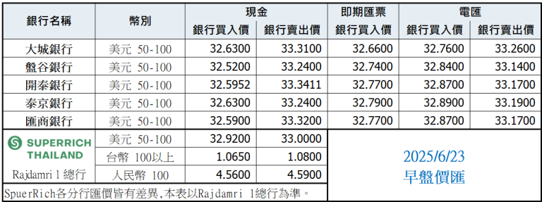 泰銖匯率比較表 6月23日早盤