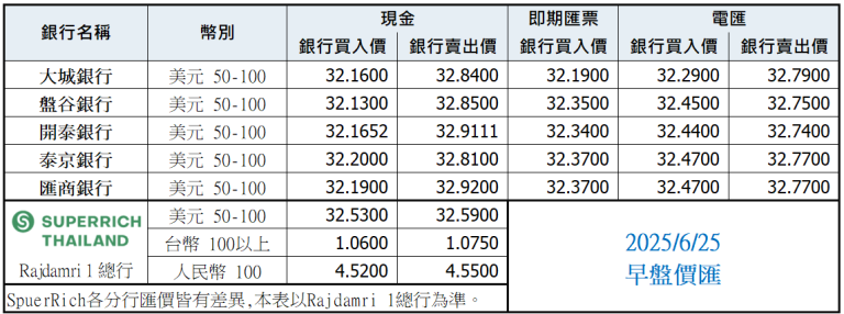 泰銖匯率比較表 6月25日早盤