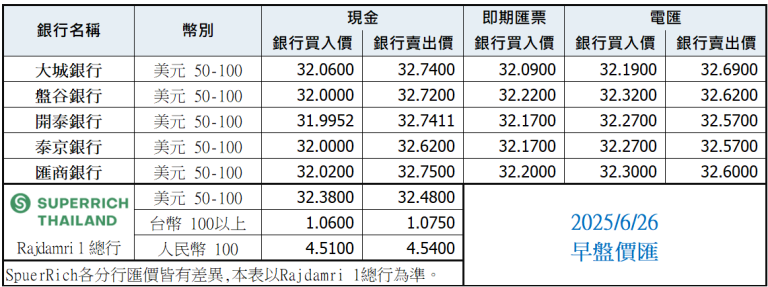 泰銖匯率比較表 6月26日早盤