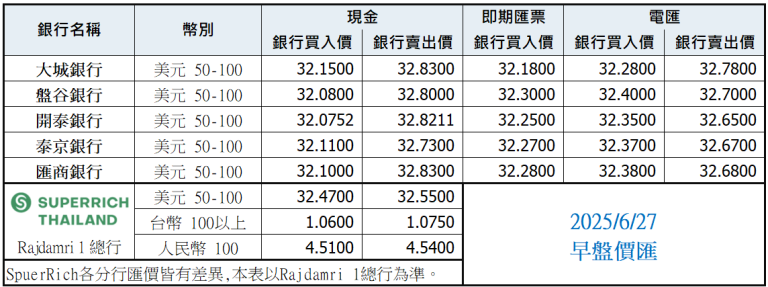 泰銖匯率比較表 6月27日早盤