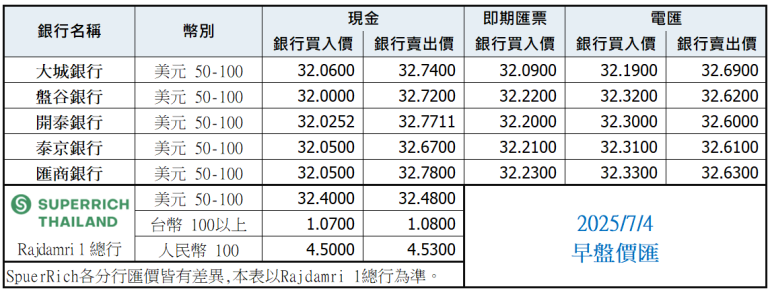 泰銖匯率比較表 7月4日早盤