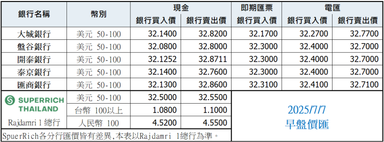 泰銖匯率比較表 7月7日早盤