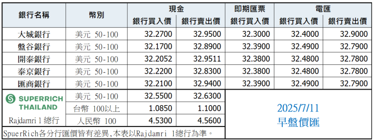 泰銖匯率比較表 7月11日早盤
