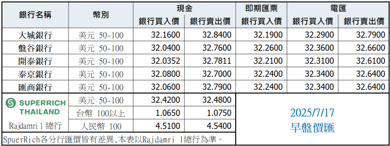 泰銖匯率比較表 7月17日早盤