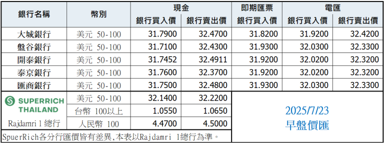 泰銖匯率比較表 7月23日早盤