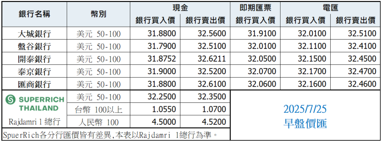 泰銖匯率比較表 7月25日早盤