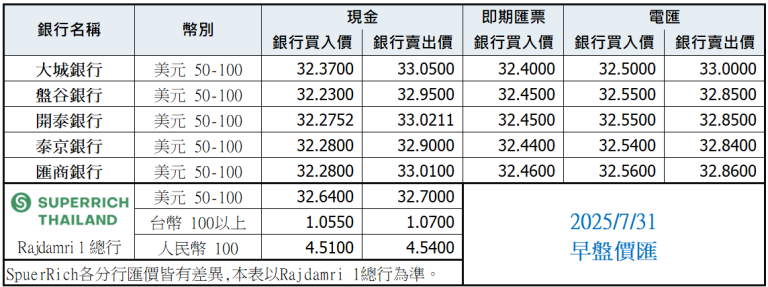 泰銖匯率比較表 7月31日早盤