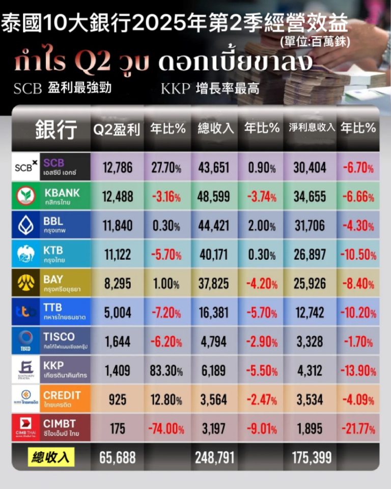 10大銀行Q2獲利656.9億銖 SCB拔頭籌