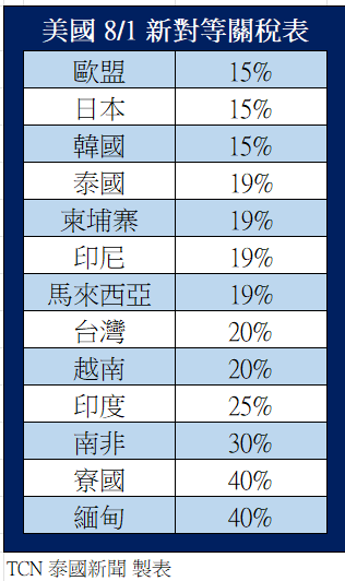 美國8/1起對等關稅 泰國19% 台灣20%