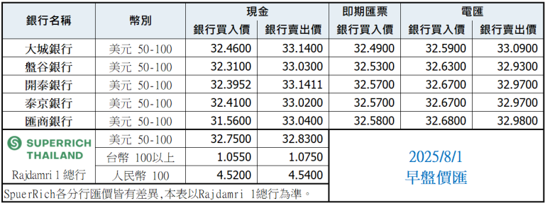 泰銖匯率比較表 8月1日早盤