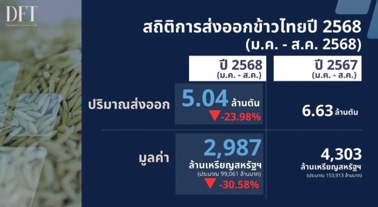 泰米出口下滑 同比下降23.98%