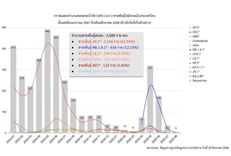 泰國出現33例新冠變異株感染