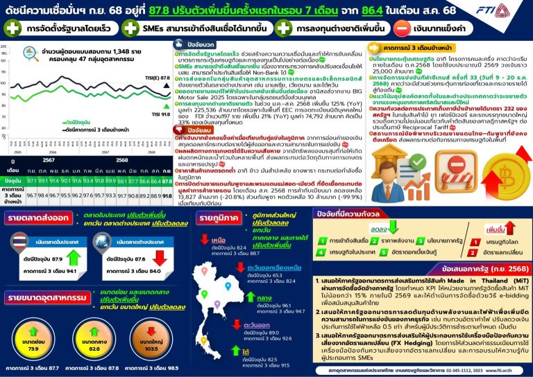 泰國9月份工業信心指數7個月來首升