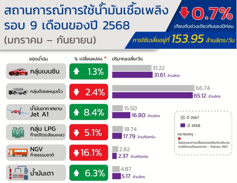 能源廳：前3季度燃油消耗降低