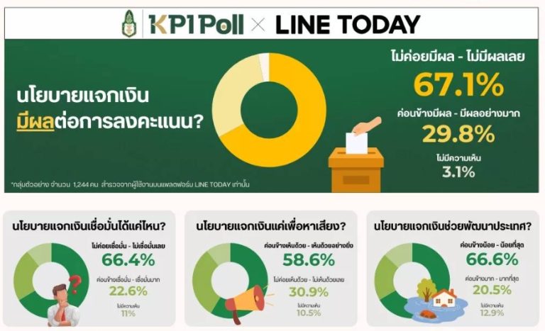 KPI民調 派錢類政策不影響選民決定