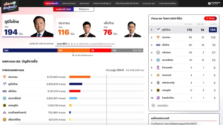 人民黨贏得116席 位居第二