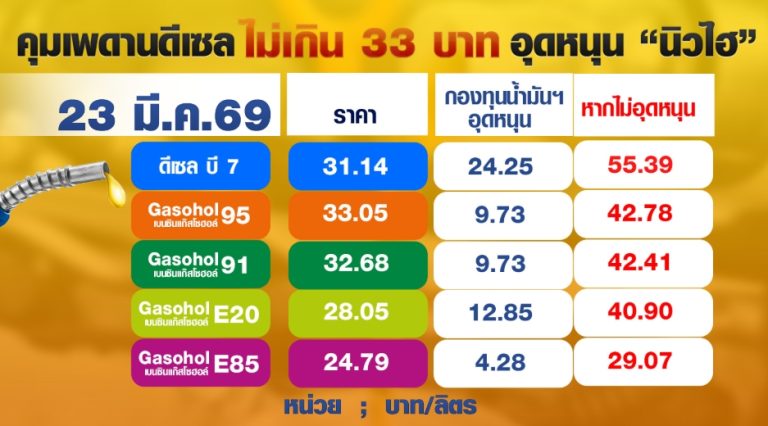 中東戰事3週 燃油基金赤字281億銖