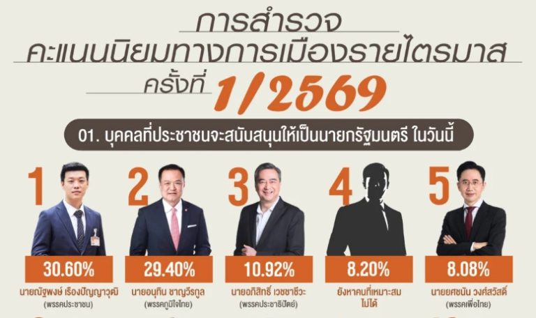 NIDA民調 納塔蓬支持率超阿披實