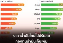 國際油價跌 泰國油價維持不變