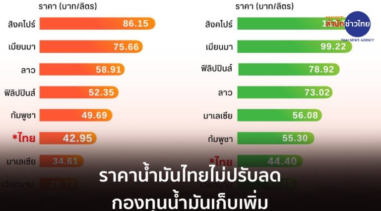 國際油價跌 泰國油價維持不變