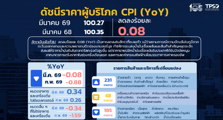 泰國3月CPI年比下降0.08%