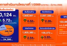 泰住宅銀行首季放貸突破500億