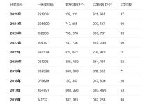 政府彩票開獎在即 10年中獎統計
