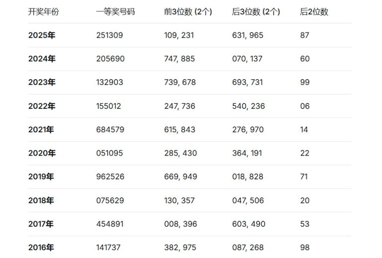 政府彩票開獎在即 10年中獎統計